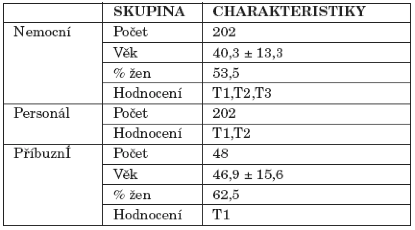 Základní charakteristiky sledovaného souboru.