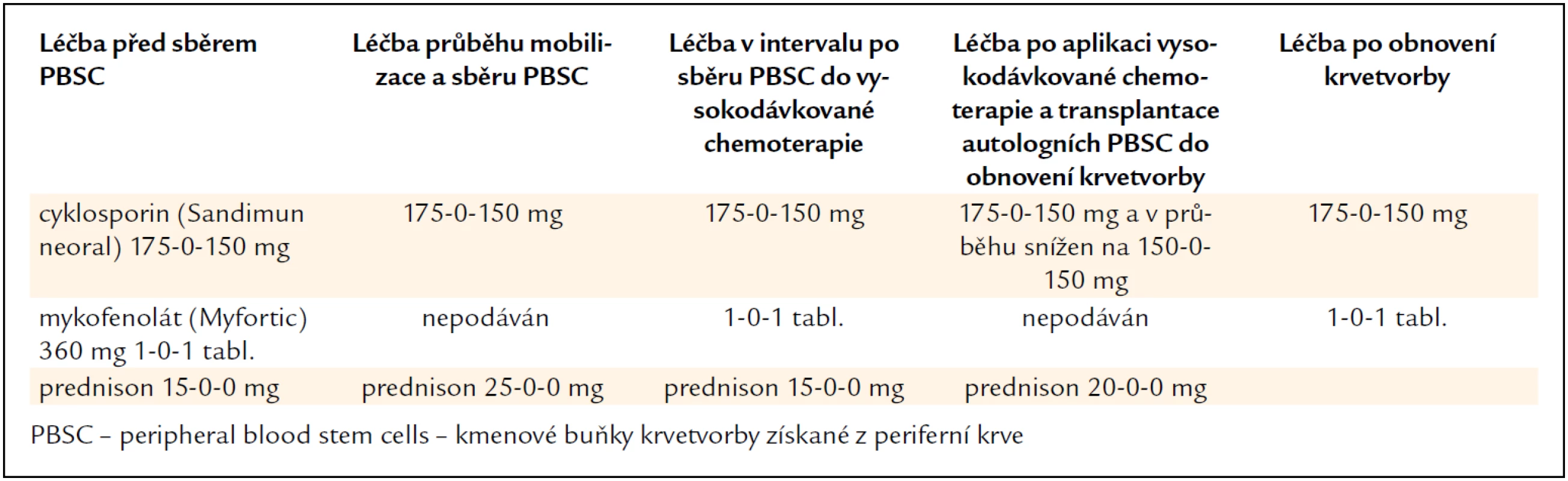 Úprava imunosupresivní léčby před sběrem kmenových krvetvorných buněk a v průběhu transplantace u pacienta č. 2.