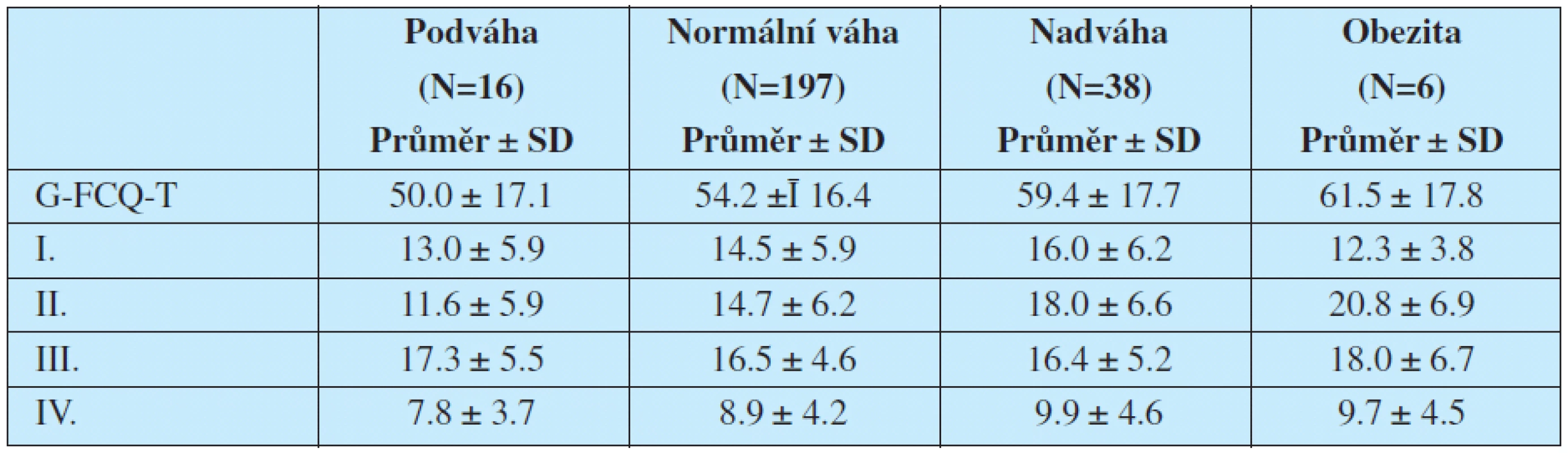 Průměrné hrubé skóre G-FCQ-T a jeho subškály u osob rozdělených podle B