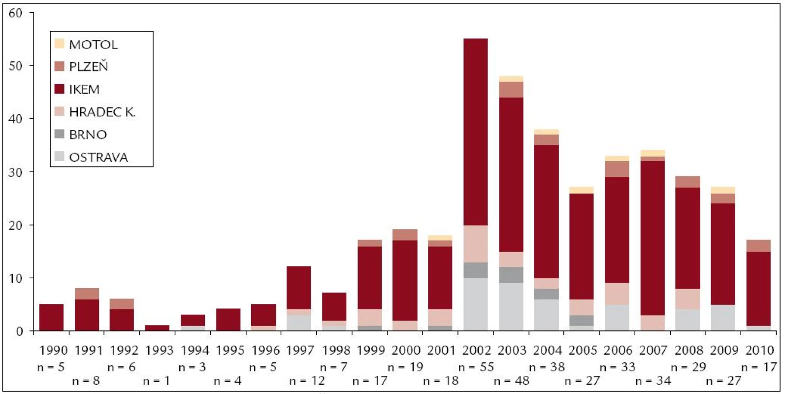 Transplantace ledviny od žijícího dárce v ČR 1990–2010.