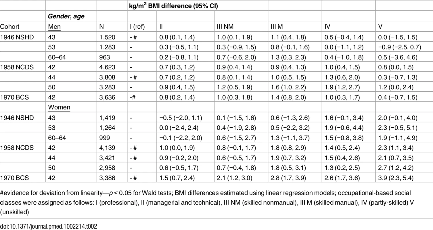 Own social class (42/43 y) and BMI across mid-adulthood in the 1946 NSHD, 1958 NCDS, and 1970 BCS British birth cohort studies