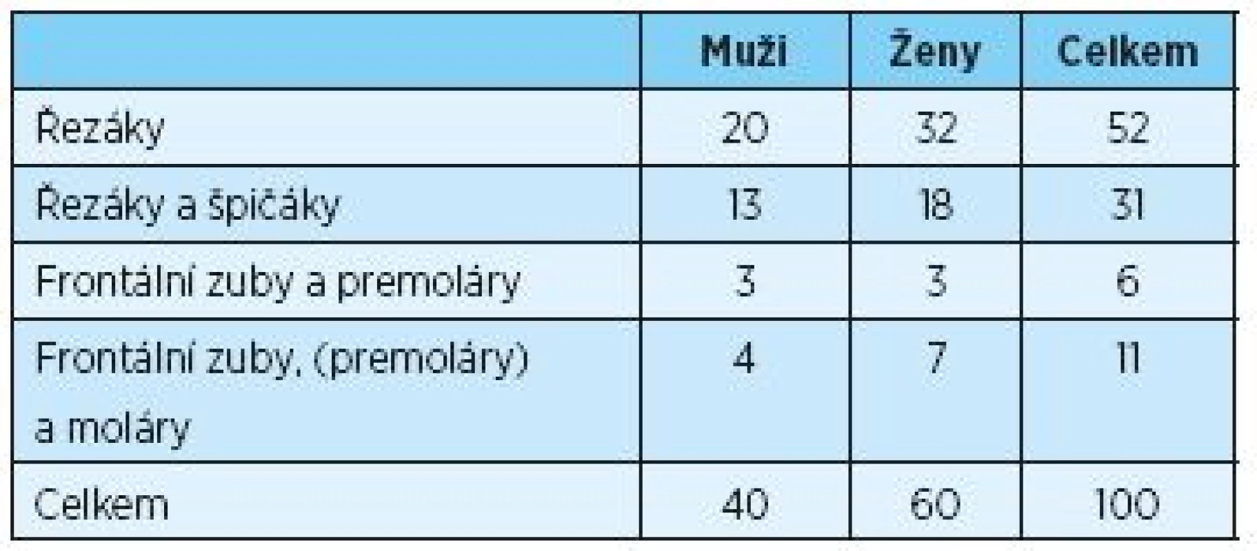 Lokalizace okluzních kontaktů při protruzním pohybu - porovnání mužů a žen