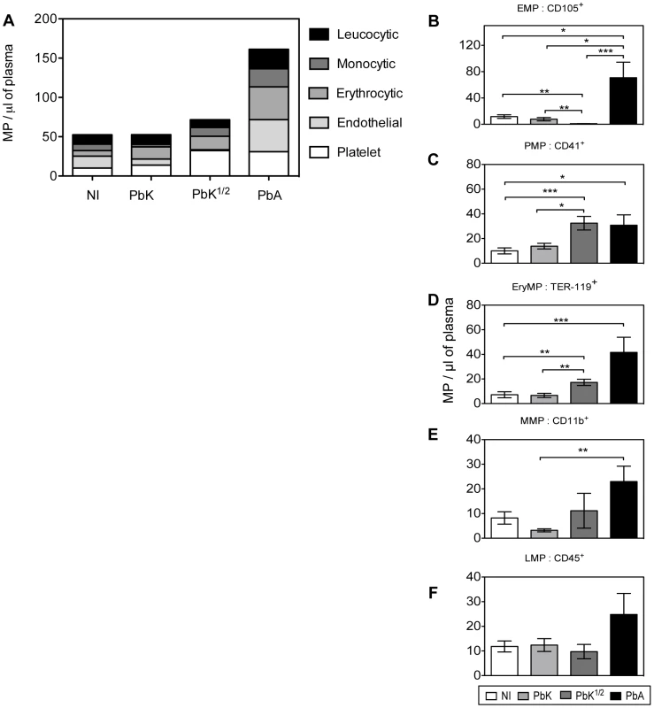 Cell-specific MP in plasma at CM onset in CBA mice.