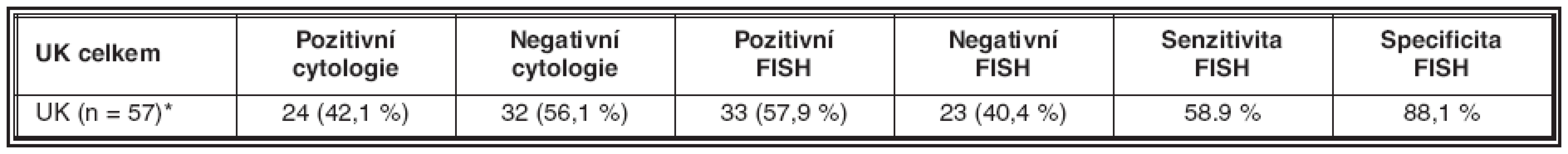 Senzitivita a specificita metody FISH pro detekci UK