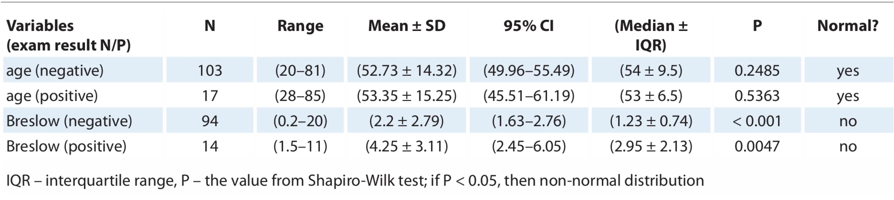 Results of the Shapiro-Wilk normality test. Quantitative variables.