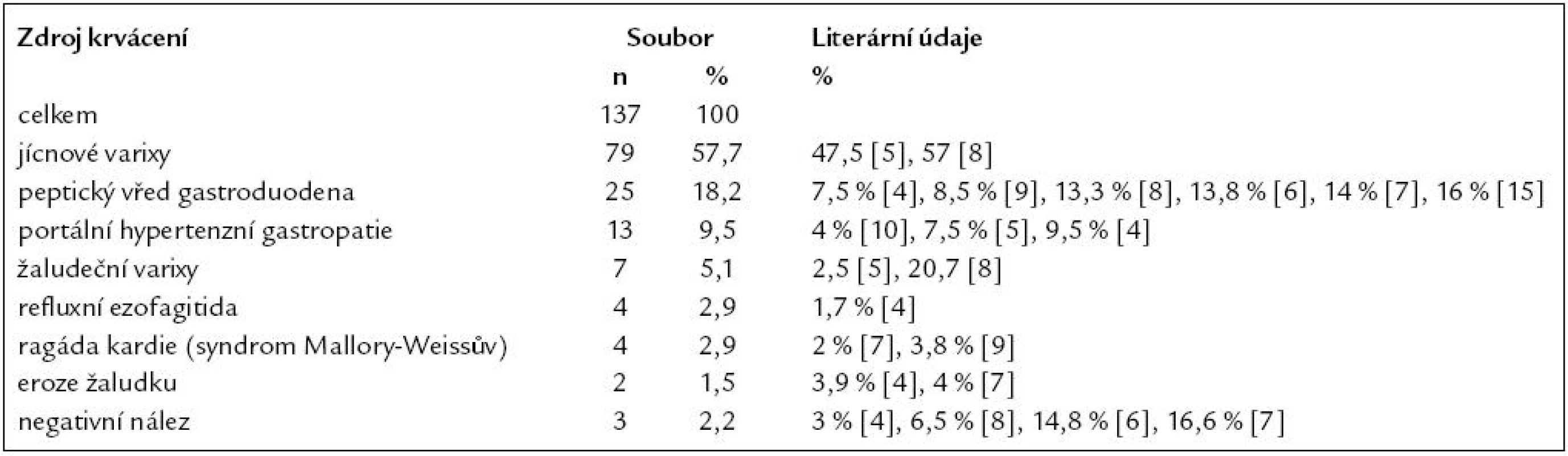 Příčiny akutního krvácení do horního trávicího traktu u pacientů s jaterní cirhózou ve sledovaném souboru a porovnání s literárními údaji.