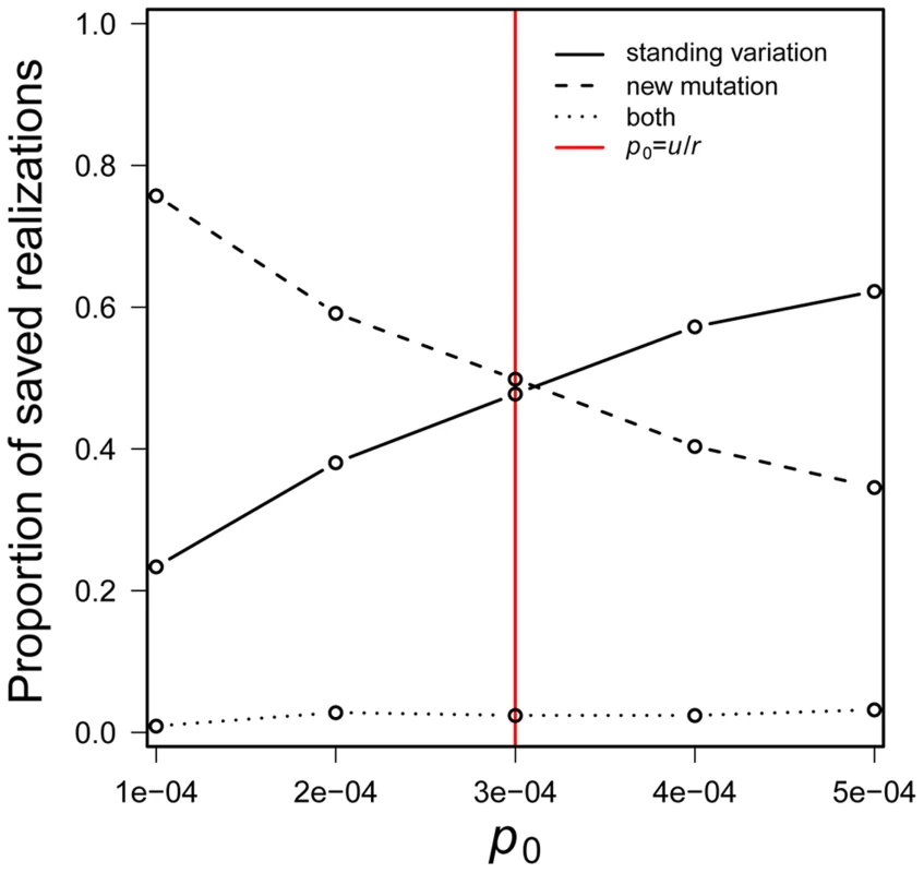 The probability that a population is saved by new mutation <i>versus</i> standing genetic variation.