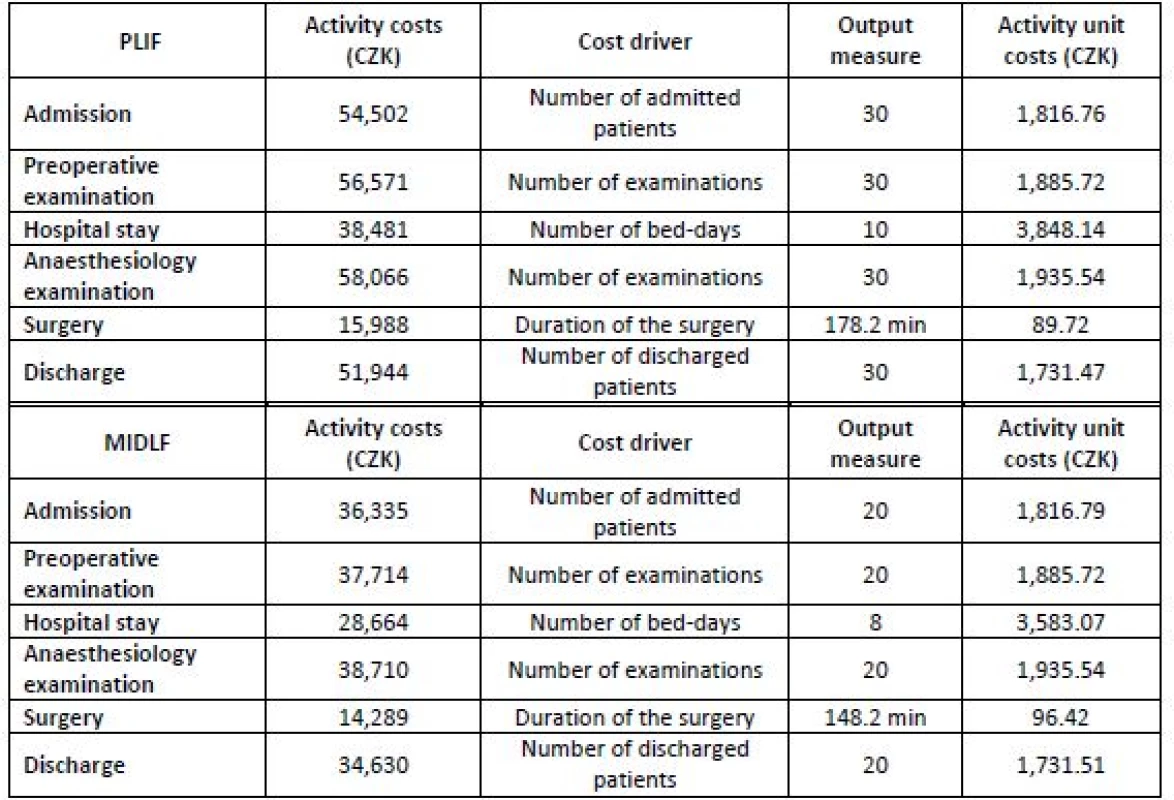 Unit costs per activity.