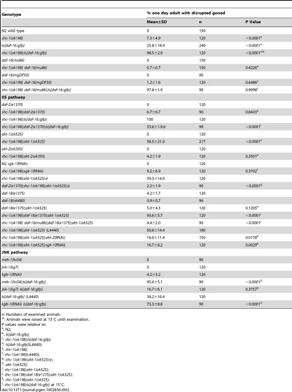 Defects in gonadal integrity.