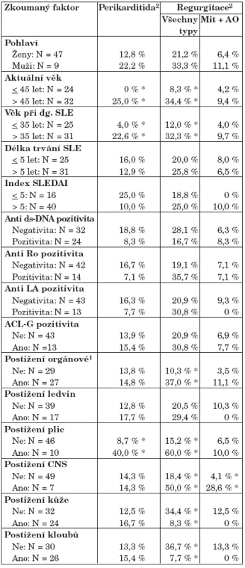 Potenciální rizikové faktory dávané do souvislosti se SLE v korelaci s detekovanými kardiologickými patologiemi.
