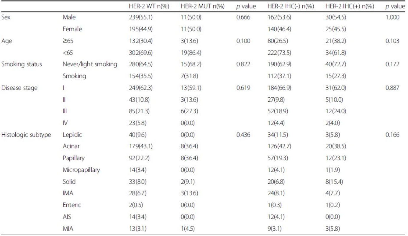 Characteristics of patients with wild-type or mutant HER-2 and positive or negative HER-2 expression by immunohistochemistry