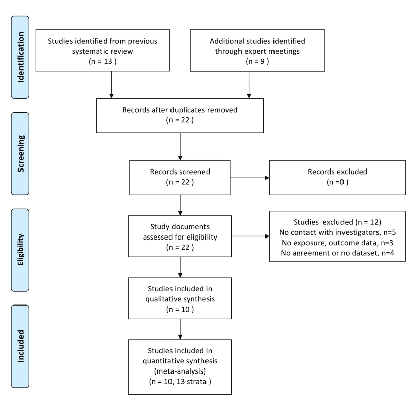 Flow diagram of included studies.