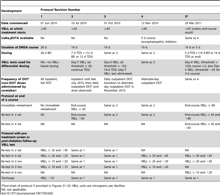 Developments in chelation protocol.