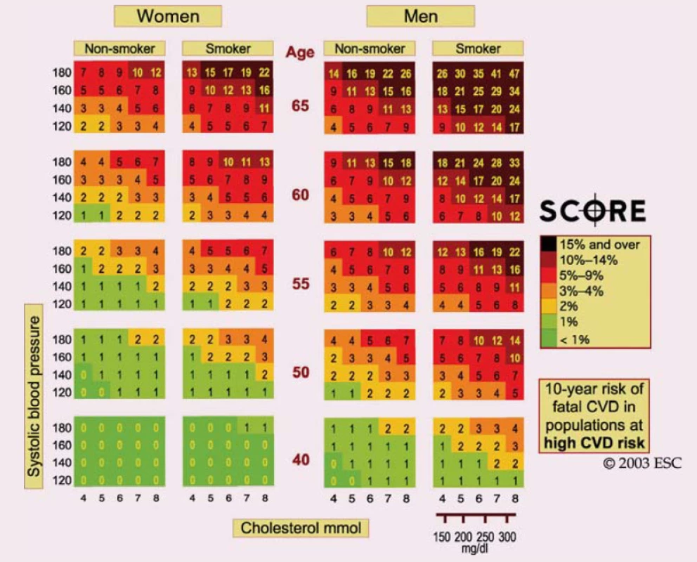 Nomogram SCORE pro vysoce rizikové země [12].