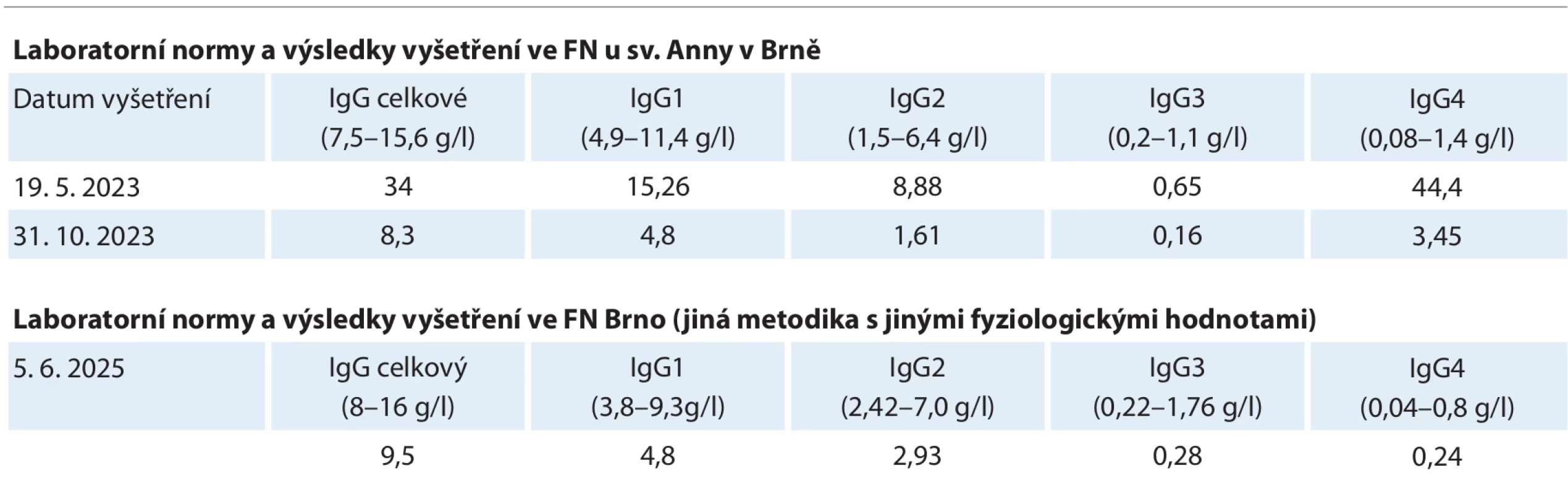 Vyšetření koncentrace celkového IgG a koncentrace podtříd imunoglobulinu IgG provedené v imunologické laboratoři  FN u sv. Anny v Brně a v roce 2025 ve FN Brno.