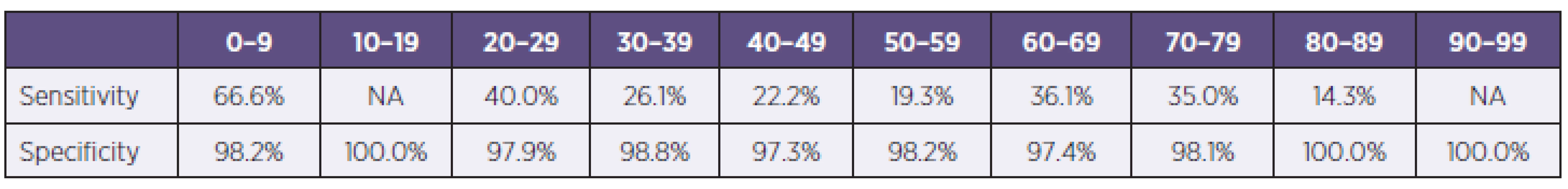 Sensitivity and specificity of RATs divided according to age groups (NA – data not applicable for any positivity)
Tabulka 2. Senzitivita a specificita RAT s rozdělením podle věkových kategorií (NA – data nehodnotitelná pro záchyt pouze negativních vzorků) 0–9