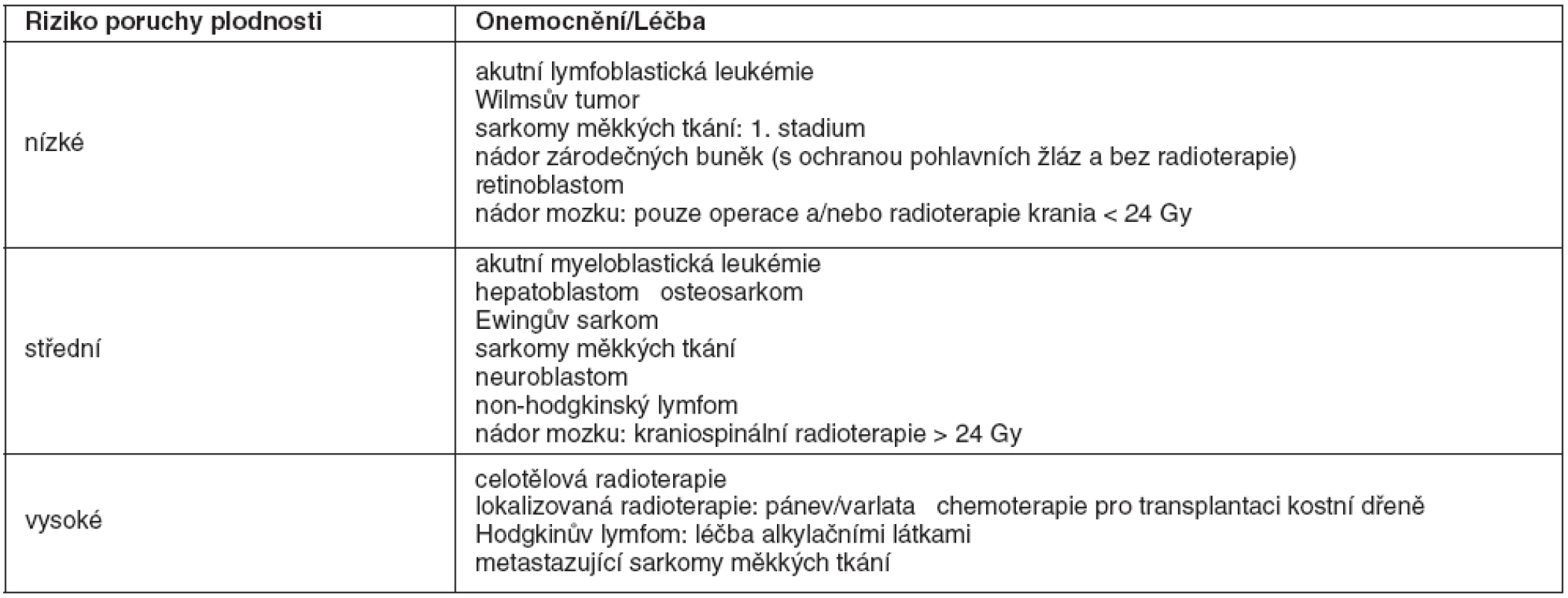 Rizika poruchy plodnosti po léčbě nádoru v dětském věku