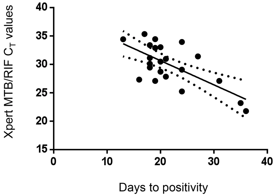 Correlation of CSF Xpert MTB/RIF cycle threshold (<i>C</i><sub>T</sub>) and Bactec MGIT 960 time to positive culture in all samples (both centrifuged and uncentrifuged).