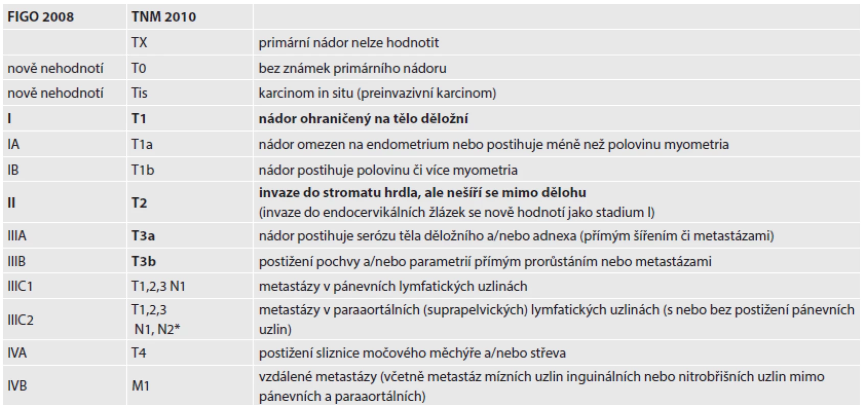 Staging karcinomu endometria.
