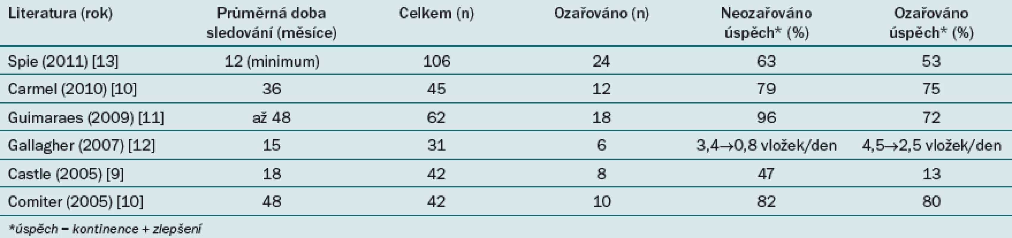 Vybrané studie zabývající se slingy ukotvenými do skeletu – úspěšnost hodnocena na základě anamnézy ozařování.