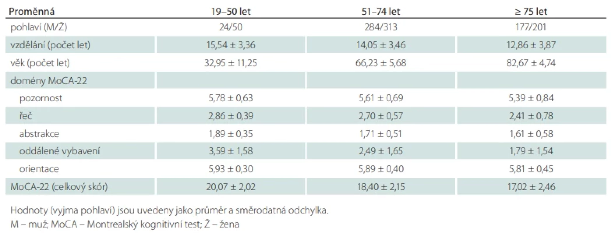 Deskriptivní statistika souboru pro MoCA-22 (n = 1 049).