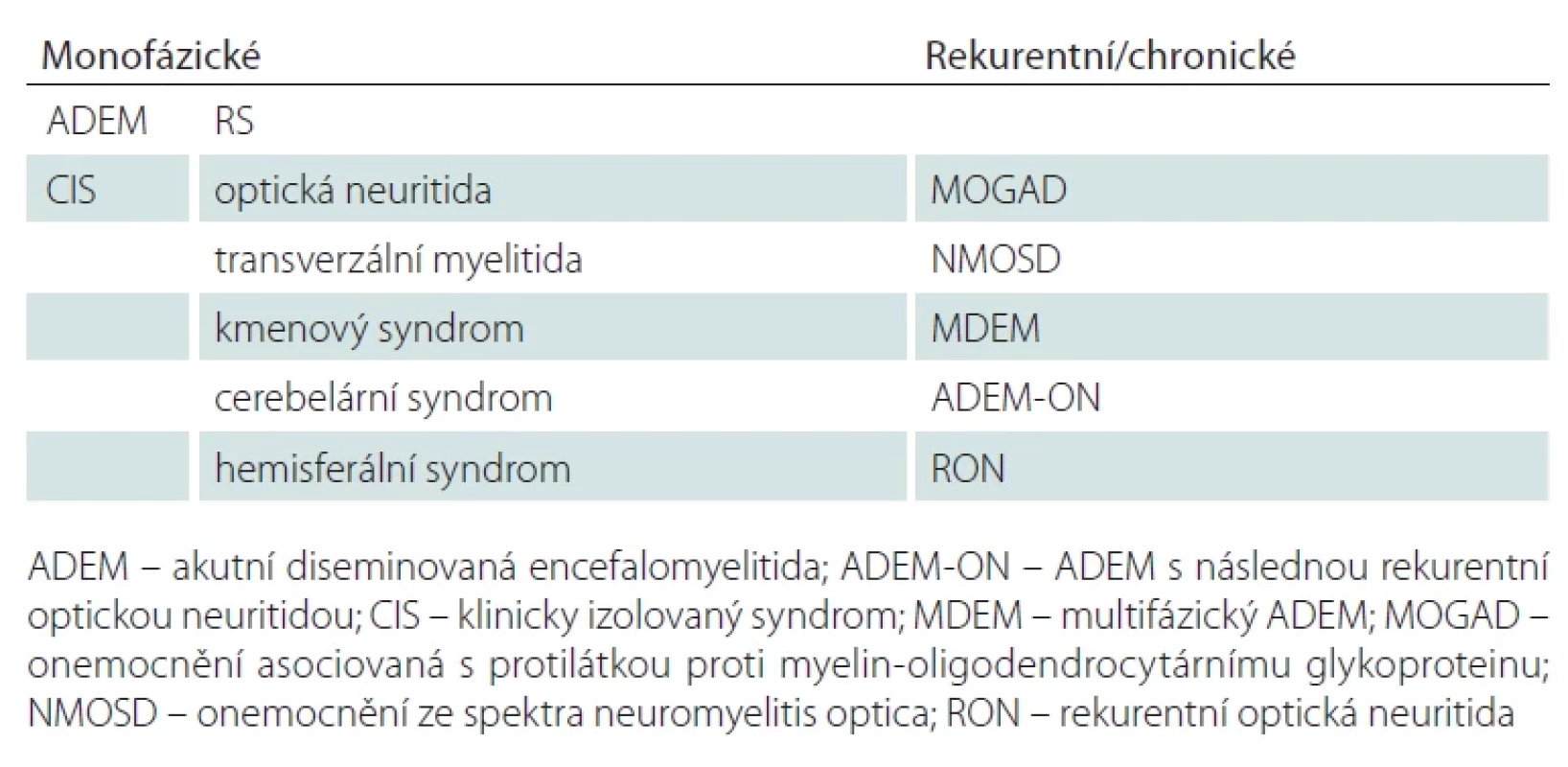Získaný demyelinizační syndrom – přehled diagnóz.