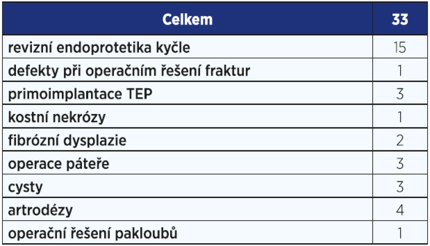 Použití preparátu Actifuse na naší klinice v období 2010–2016.