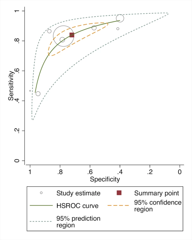 Receiver operating curve of studies of diagnostic accuracy of clinical sign algorithms versus physician-laboratory diagnosis of severe disease/pBI in young infants.