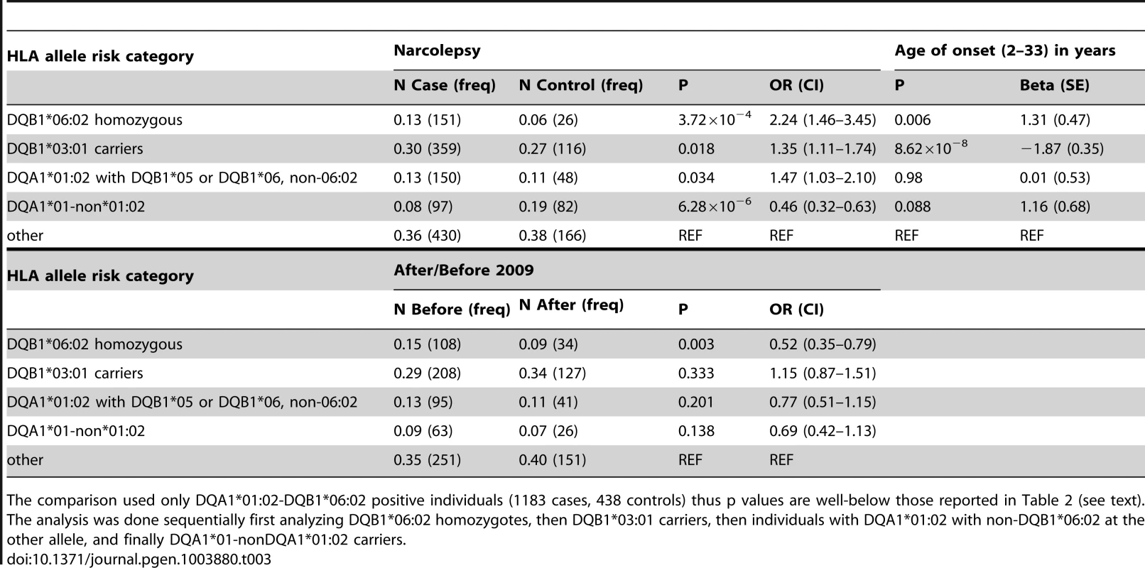 Analysis of predisposing and protective HLA allelic combinations in Chinese individuals that carry DQB1*06:02.