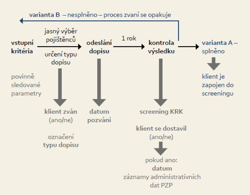 Schematické znázornění procesu adresného zvaní do screeningu KRK .
Fig. 1. Schematic representation of the process of address invitations to screening for CRC.