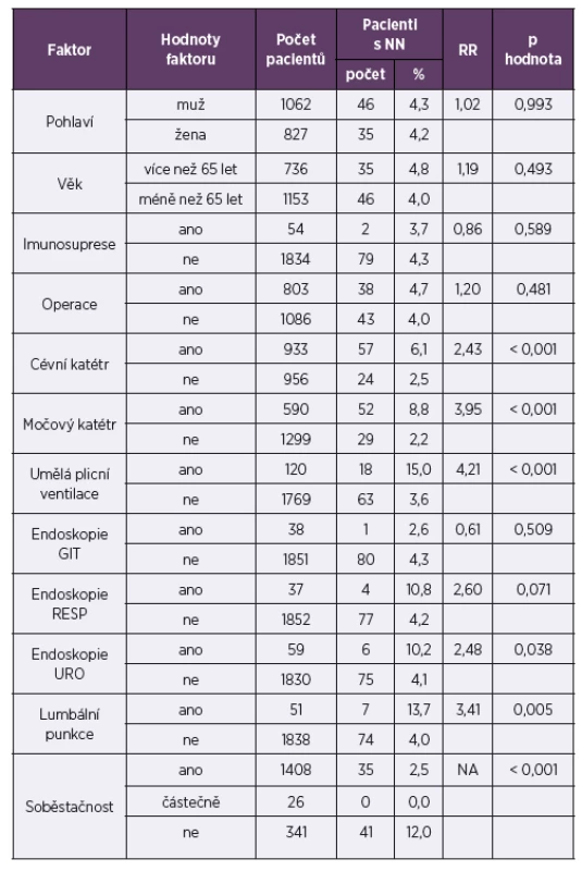 Vliv rizikových faktorů
Table 3. Influence of risk factors