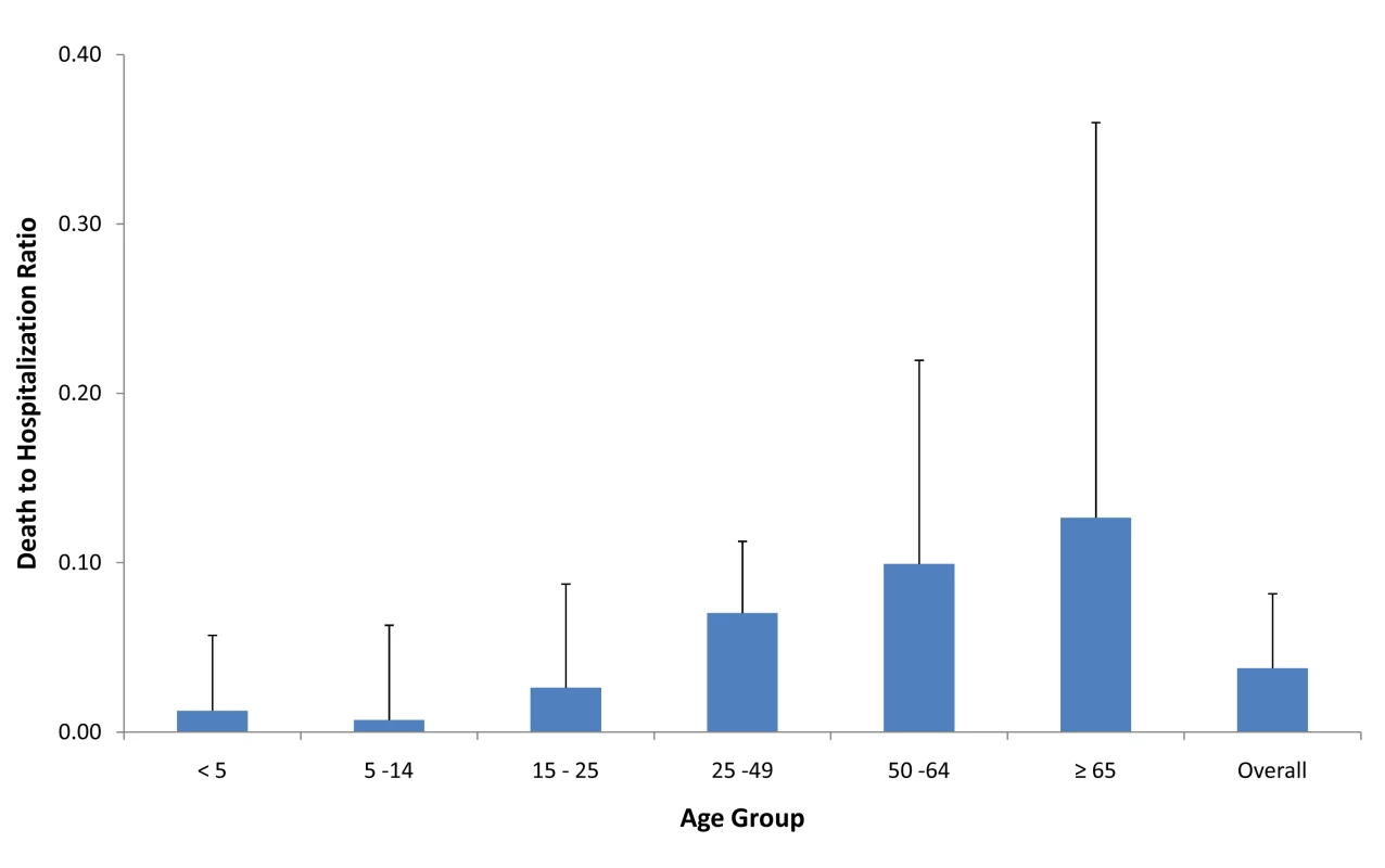 Ratio of confirmed H1N1pdm deaths to hospitalizations for selected countries.