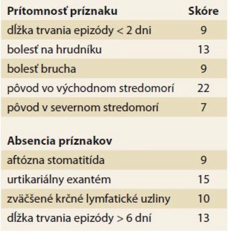 Eurofever diagnostické klinické kritériá familiárnej stredomorskej horúčky [38].
Tab. 1. Eurofever diagnostic criteria for familial Mediterranean fever [38].