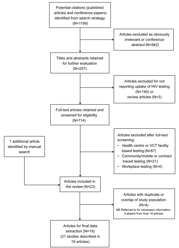 Flow diagram of study selection process.