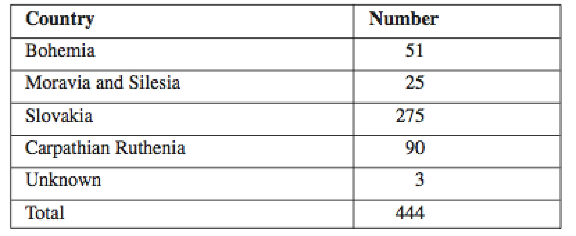 Students by home country