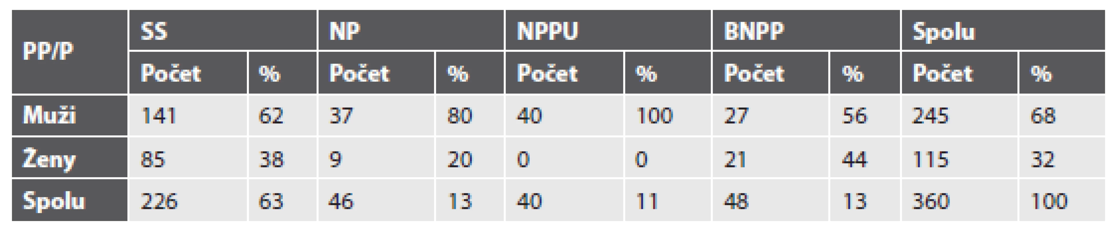 Rozdelenie prípadov podľa príčiny pádu z výšky a pohlavia.