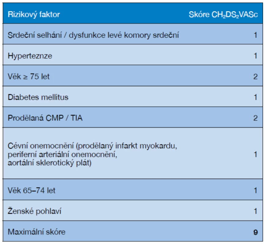 Stratifikace rizika CMP podle skóre CHA<sub>2</sub>DS<sub>2</sub>-VASc
