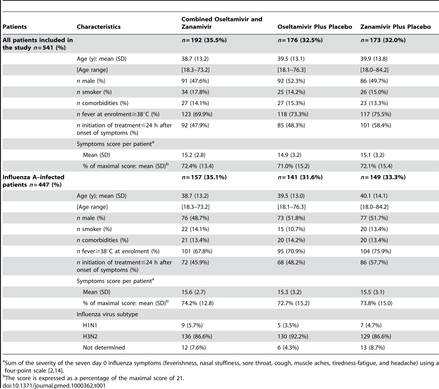 Characteristics of the 541 patients enrolled in the study and of the 447 influenza A-infected patients according to treatment arms.