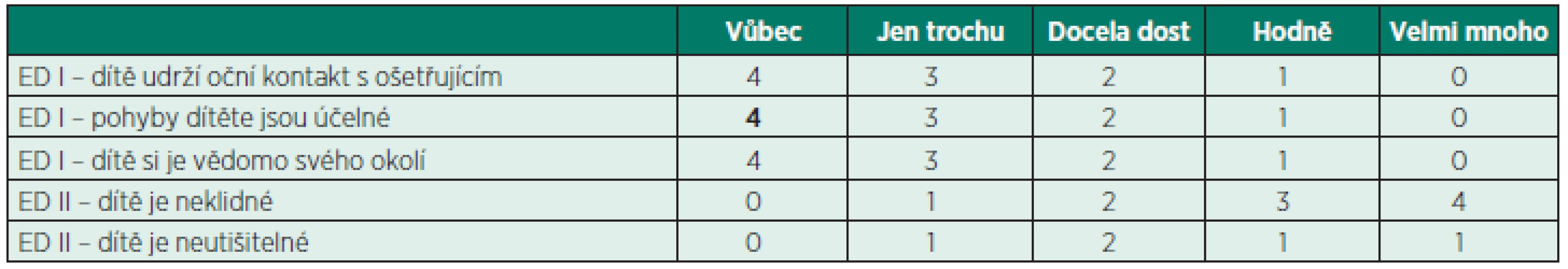 PAED (Paediatric Anesthesia Emergence Delirium score) – ED ≥ 10 bodů