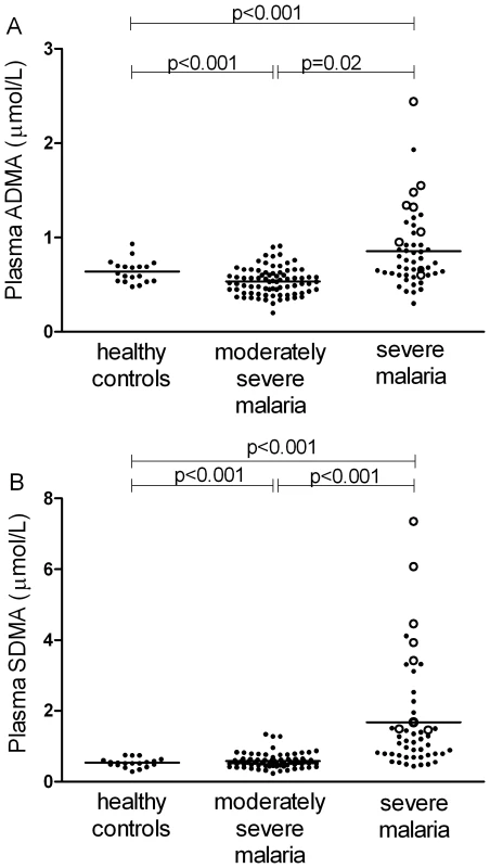 Longitudinal course of plasma ADMA concentrations and L-arginine/ADMA ratio in patients with severe malaria.