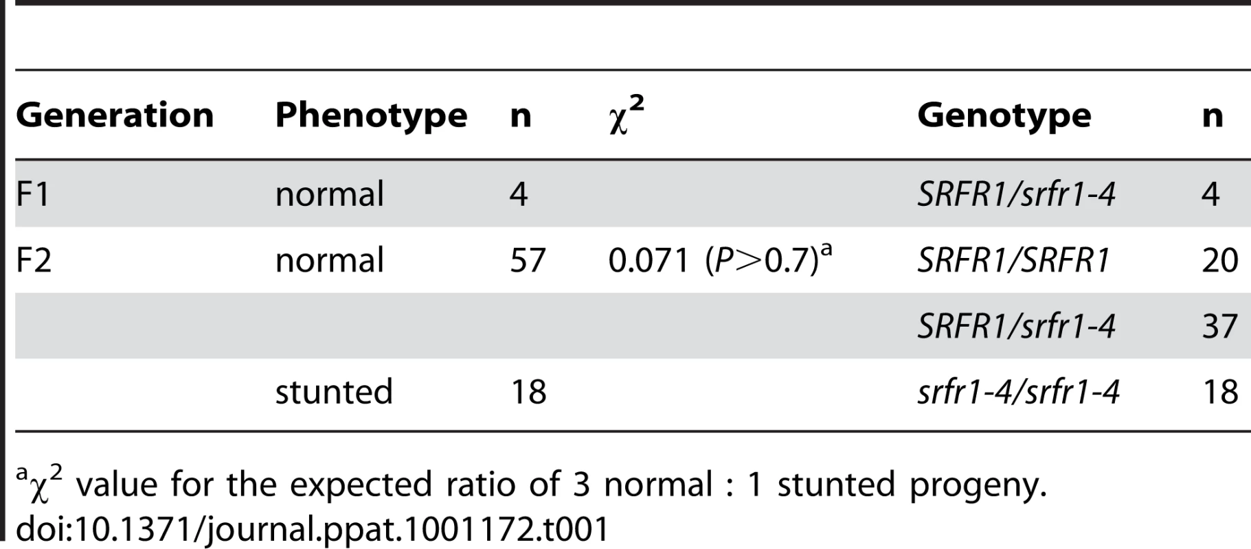 The stunted phenotype co-segregates with the <i>srfr1-4</i> allele in a backcross to Col-0.