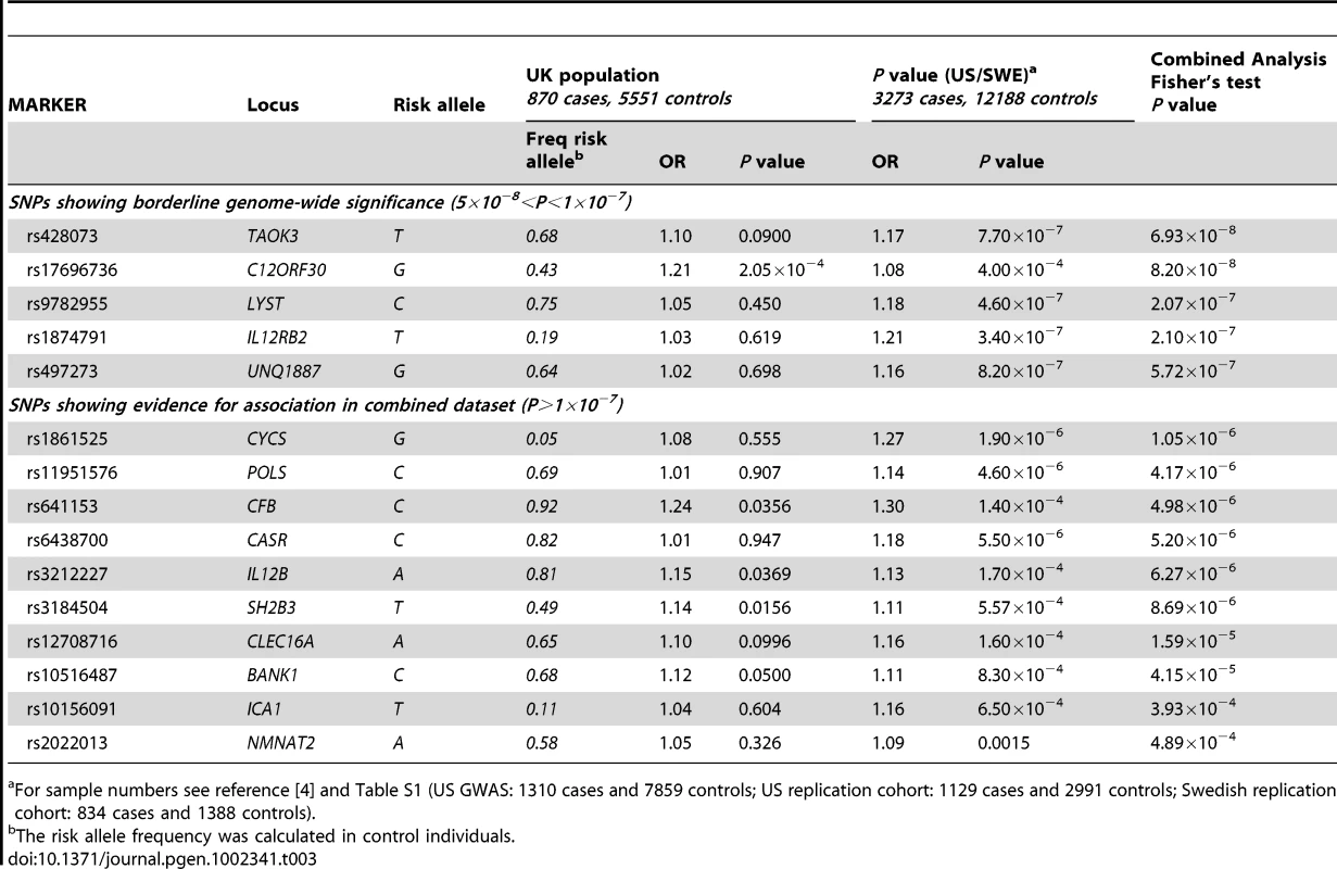 Additional SNPs showing association with SLE in the UK, US, and Swedish cohorts.