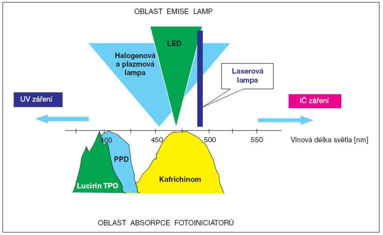 Schematické znázornění překryvu absorpčních pásů kafrchinonu, <b>PPD</b> a Lucirinu <b>TPO</b> a emisních pásů různých typů polymeračních lamp.