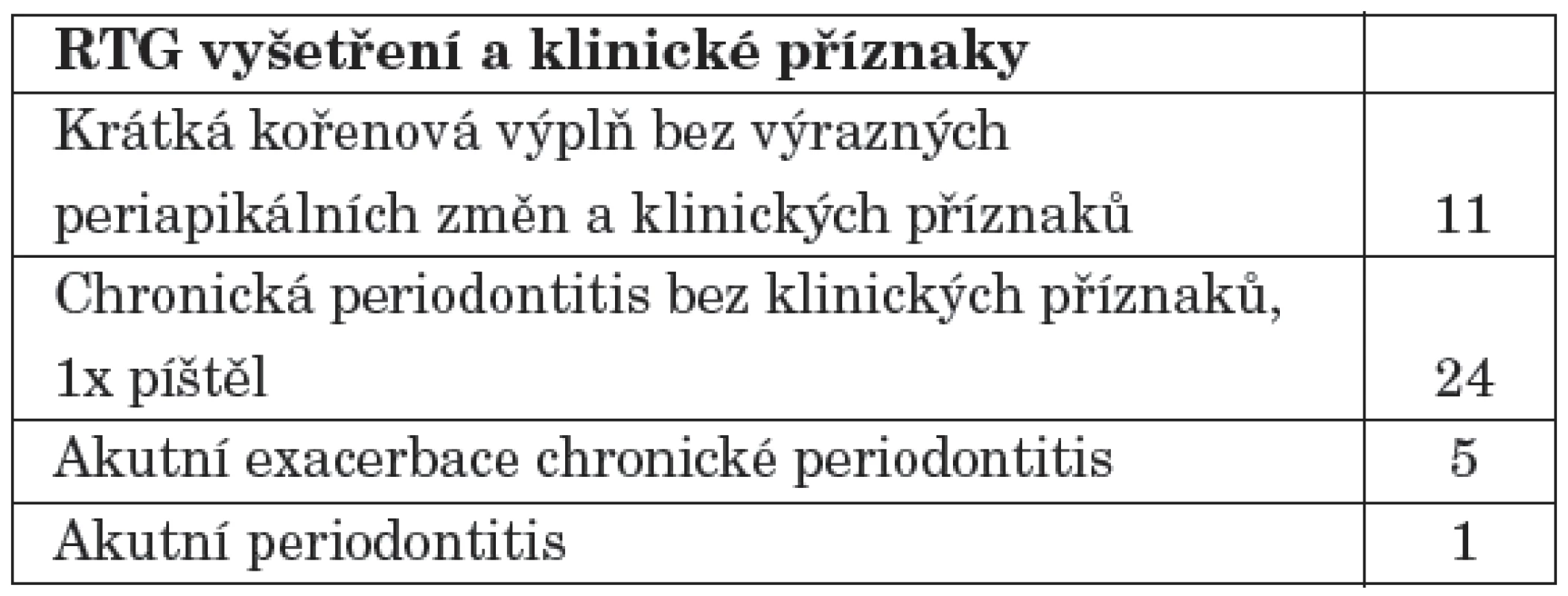 Hodnocení kořenové výplně.