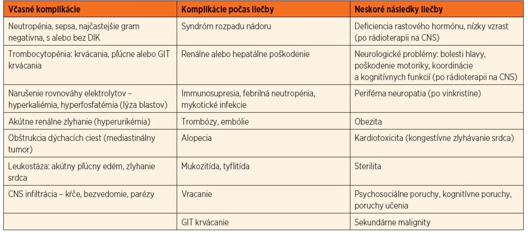 Komplikácie liečby v čase stanovenia diagnózy, v priebehu liečby a po jej ukončení.