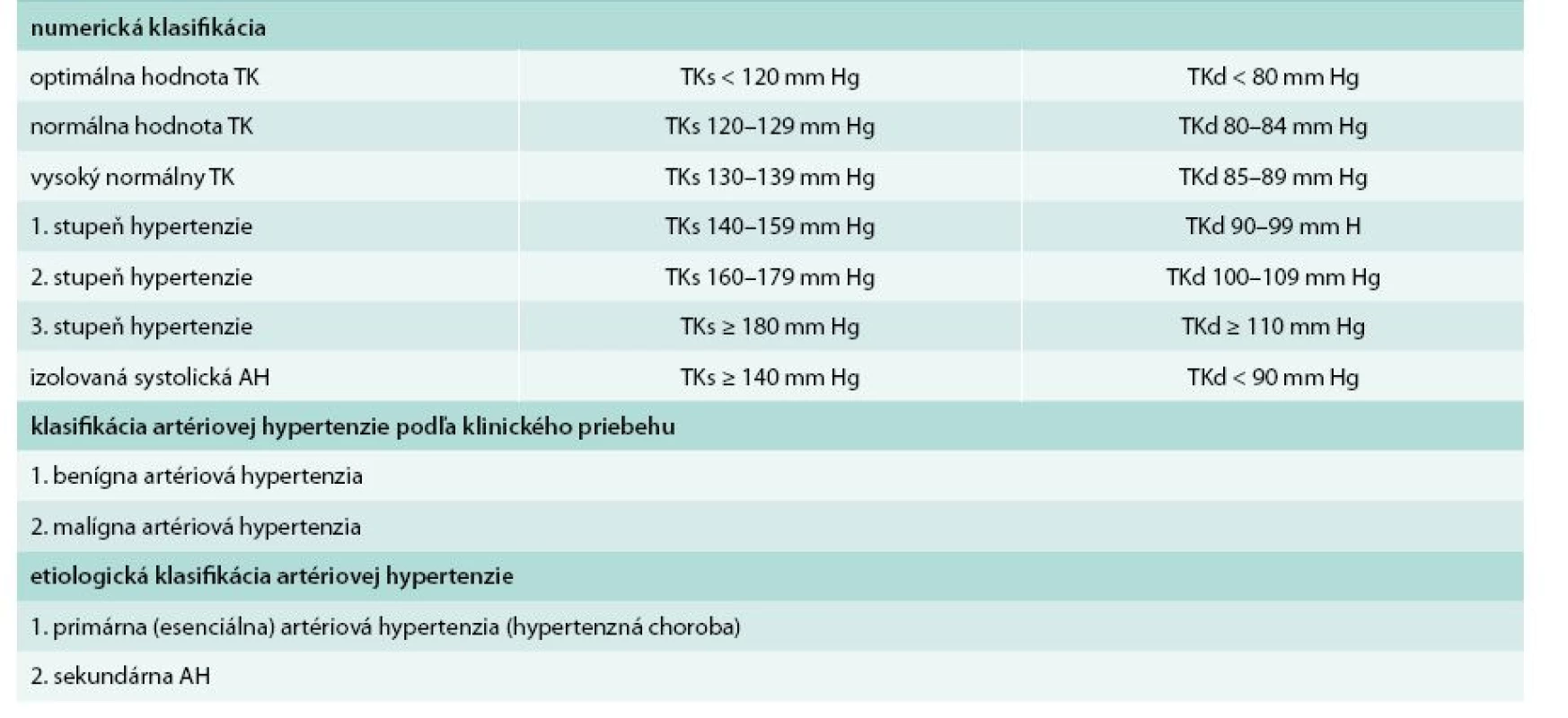 Klasifikácia hodnôt systémového artériového krvného tlaku (TK) u dospelých osôb nad 18 rokov a klasifikácia artériovej hypertenzie (AH) podľa hodnôt, podľa klinického priebehu 
a podľa etiológie.

