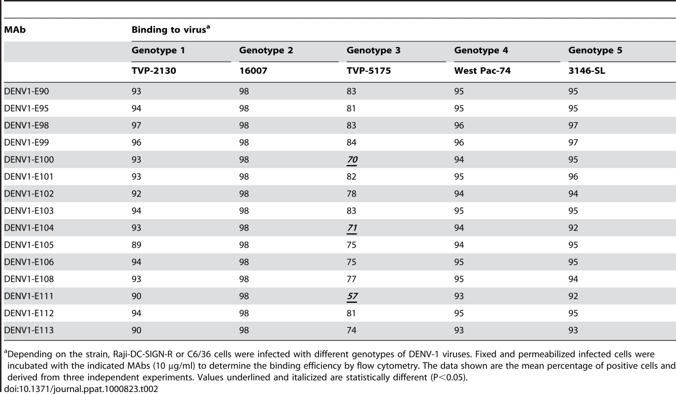 MAb binding to cells infected with different genotypes of DENV-1 virus.