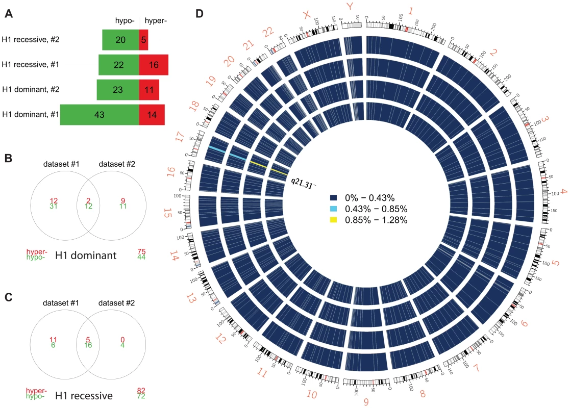 Differential methylation analysis by 17q21.31 haplotype.