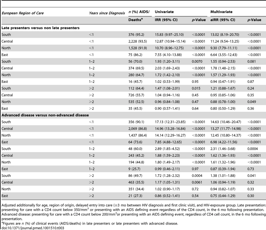 Number and percentage of AIDS/deaths and adjusted incidence rate ratios of AIDS/death after HIV diagnosis in COHERE 2000–2011; late presenters versus non late presenters stratified by European region of care and time since presentation.