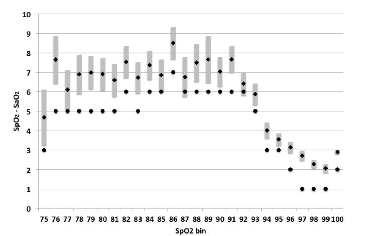 Bias Size median, mean and 95% CL SEM. Median is depicted as a circle and mean as a diamond. The grey bar is the 95% confidence limits of the standard error of the mean.